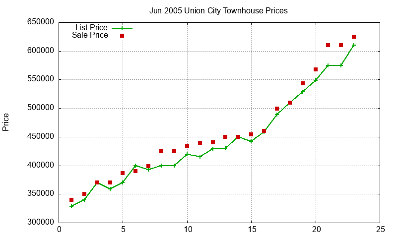 Union City Townhouses Just Sold 2005-06 Union City Townhouses Just Sold 2005-06