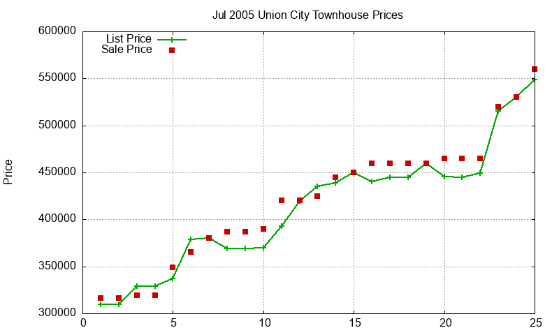 Union City Townhouses Just Sold 2005-07 Union City Townhouses Just Sold 2005-07