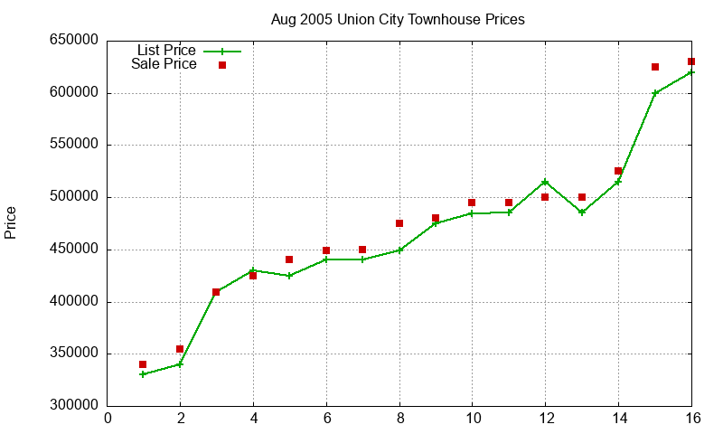 Union City Townhouses Just Sold 2005-08 Union City Townhouses Just Sold 2005-08