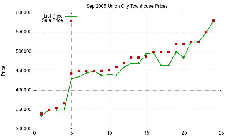 Union City Townhouses Just Sold 2005-09 Union City Townhouses Just Sold 2005-09