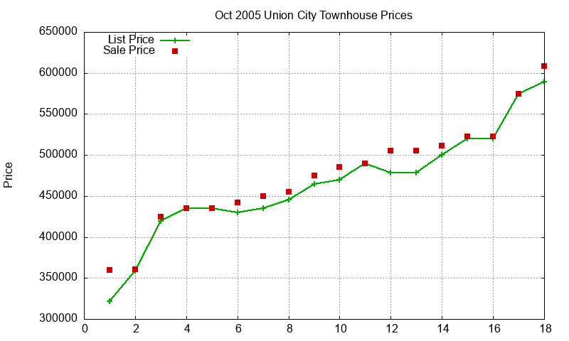 Union City Townhouses Just Sold 2005-10 Union City Townhouses Just Sold 2005-10