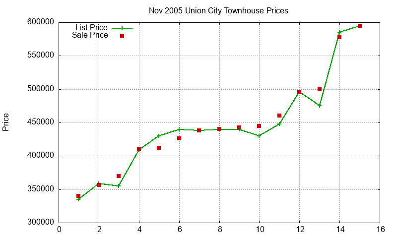 Union City Townhouses Just Sold 2005-11 Union City Townhouses Just Sold 2005-11