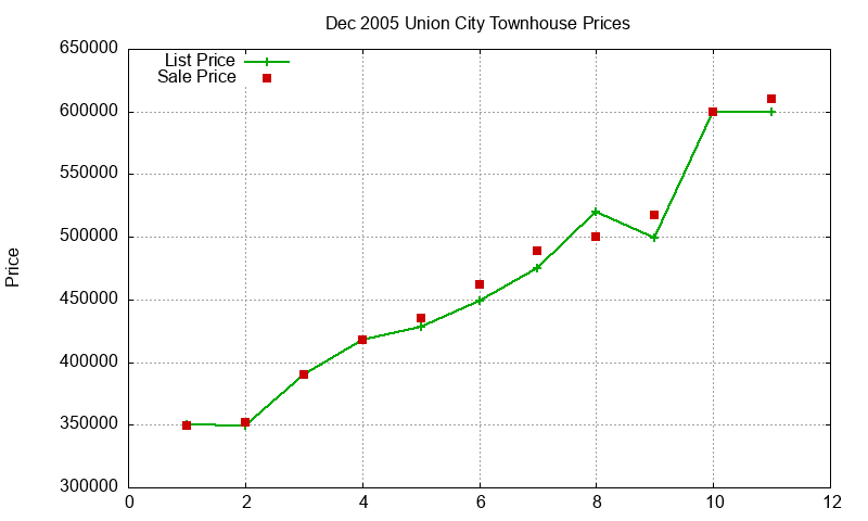 Union City Townhouses Just Sold 2005-12 Union City Townhouses Just Sold 2005-12
