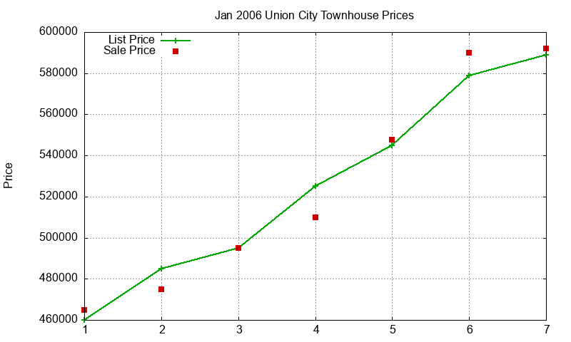 Union City Townhouses Just Sold 2006-01 Union City Townhouses Just Sold 2006-01