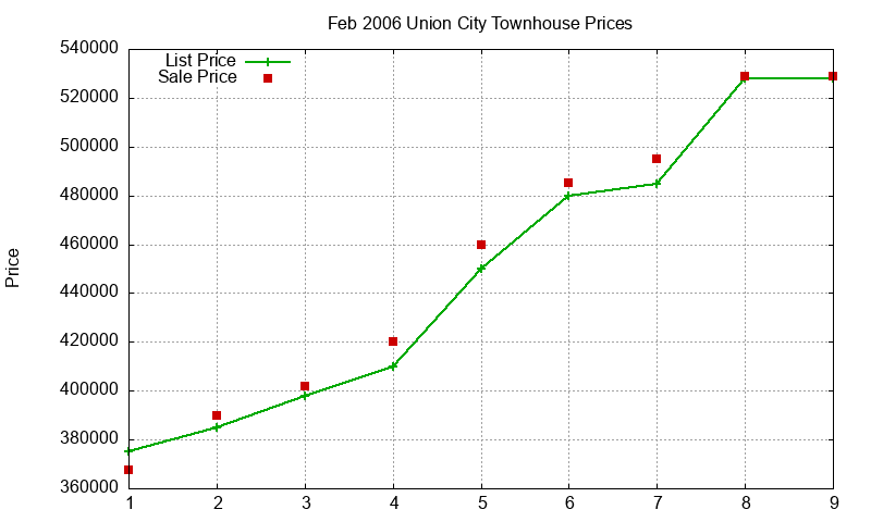 Union City Townhouses Just Sold 2006-02 Union City Townhouses Just Sold 2006-02