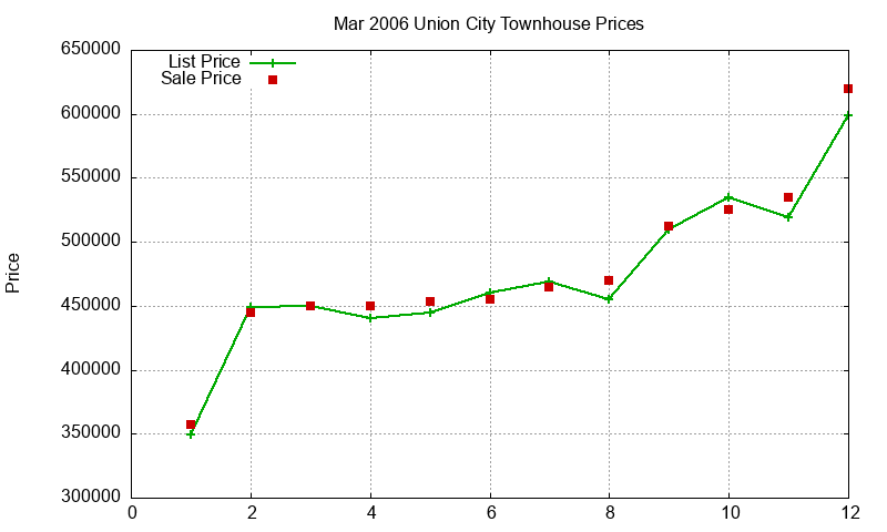 Union City Townhouses Just Sold 2006-03 Union City Townhouses Just Sold 2006-03