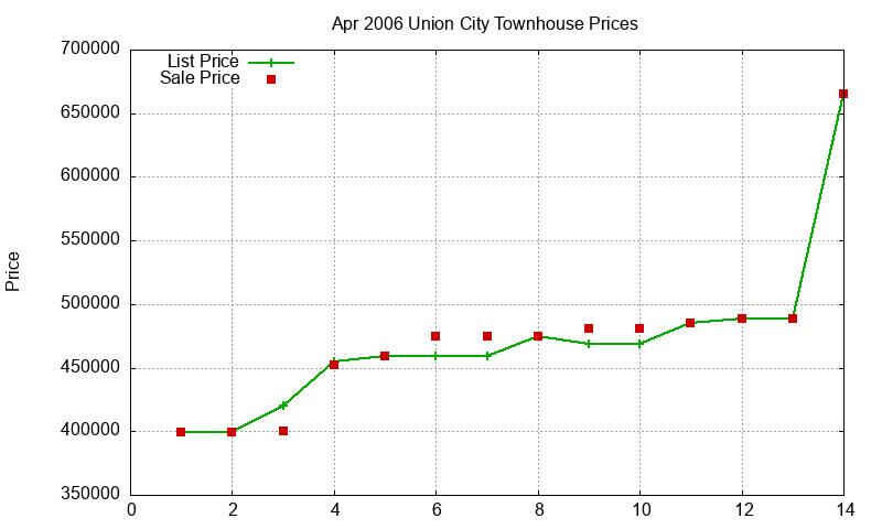 Union City Townhouses Just Sold 2006-04 Union City Townhouses Just Sold 2006-04