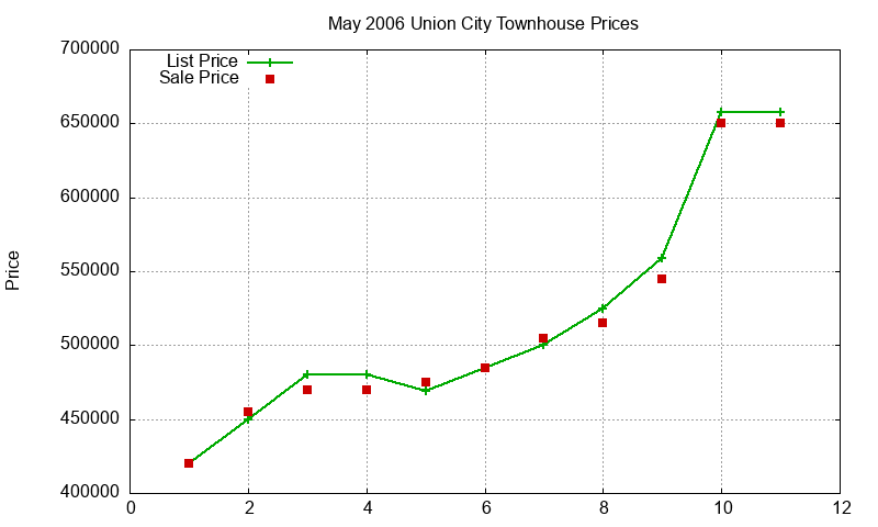 Union City Townhouses Just Sold 2006-05 Union City Townhouses Just Sold 2006-05