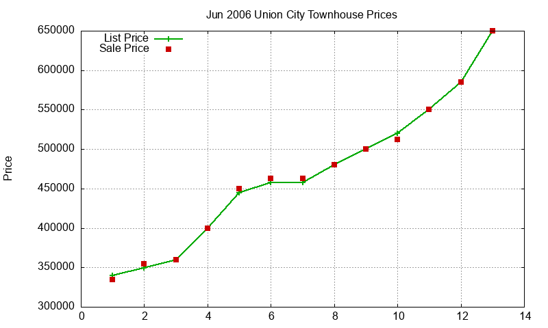Union City Townhouses Just Sold 2006-06 Union City Townhouses Just Sold 2006-06