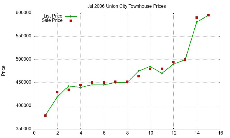 Union City Townhouses Just Sold 2006-07 Union City Townhouses Just Sold 2006-07