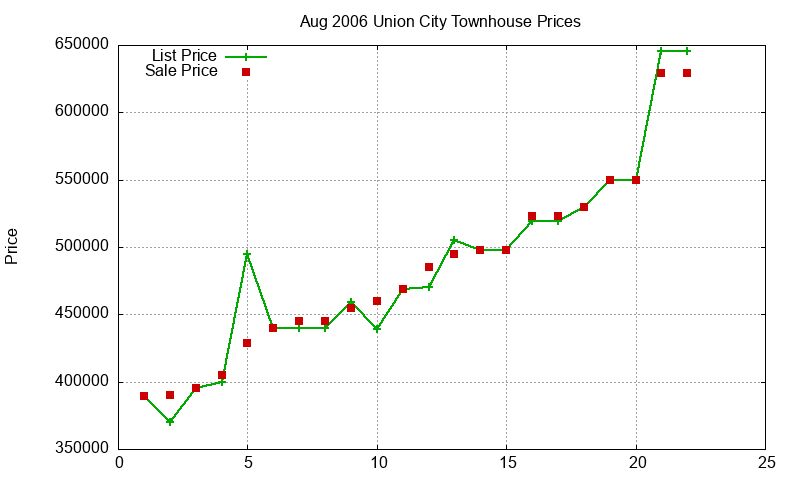 Union City Townhouses Just Sold 2006-08 Union City Townhouses Just Sold 2006-08