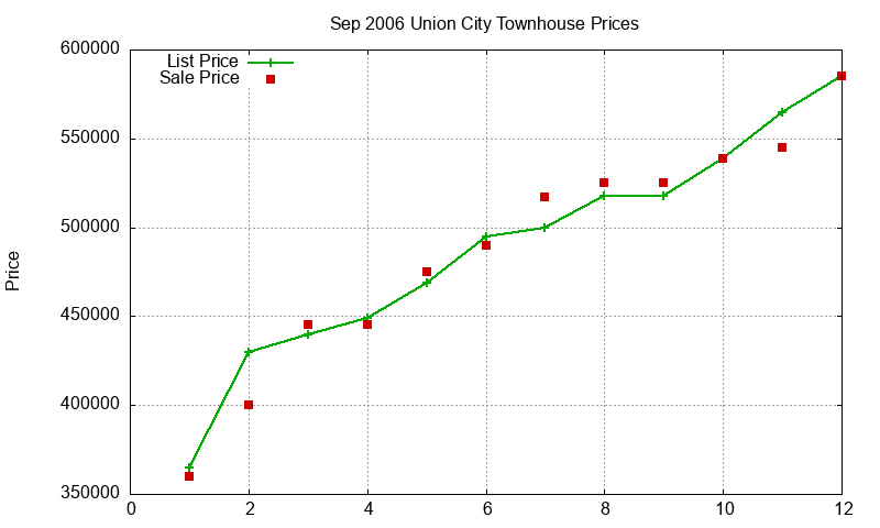 Union City Townhouses Just Sold 2006-09 Union City Townhouses Just Sold 2006-09