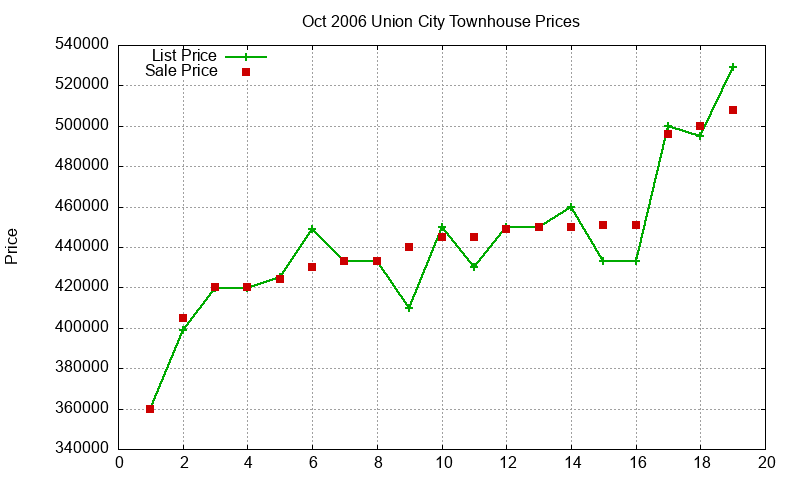 Union City Townhouses Just Sold 2006-10 Union City Townhouses Just Sold 2006-10