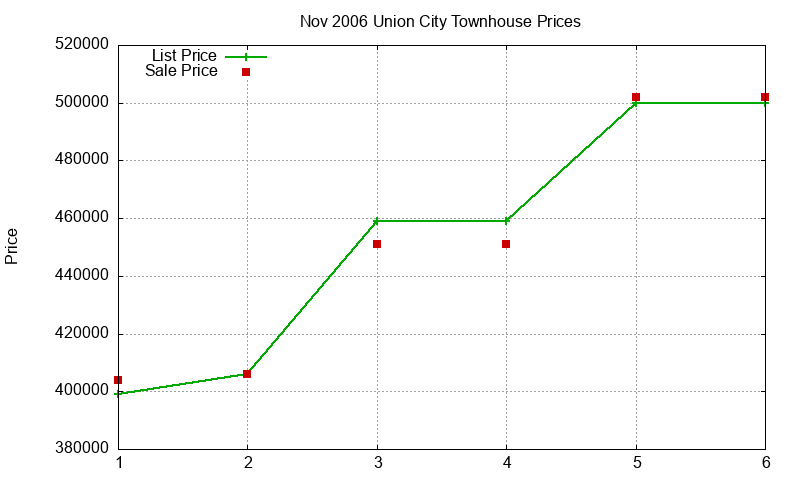 Union City Townhouses Just Sold 2006-11 Union City Townhouses Just Sold 2006-11
