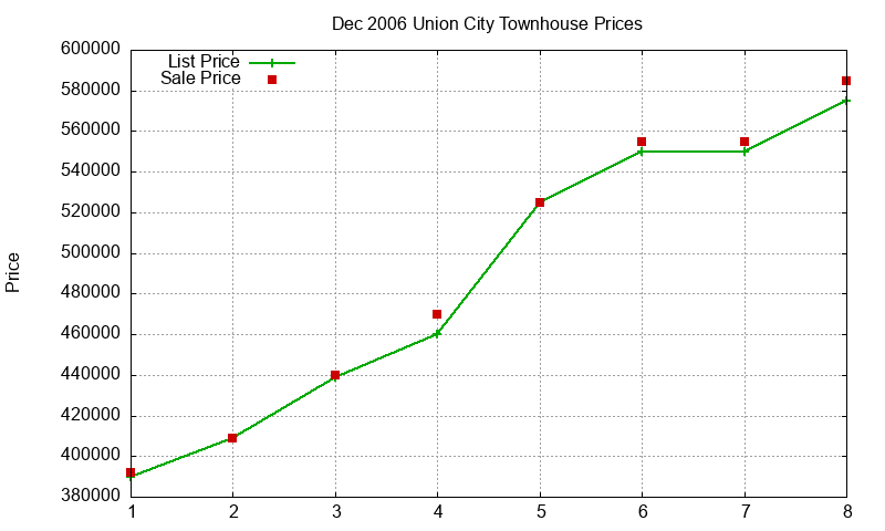 Union City Townhouses Just Sold 2006-12 Union City Townhouses Just Sold 2006-12