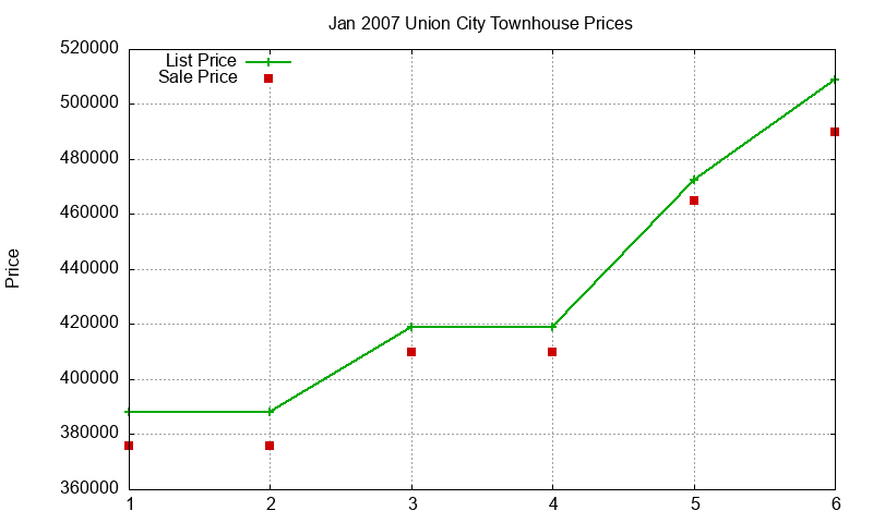 Union City Townhouses Just Sold 2007-01 Union City Townhouses Just Sold 2007-01