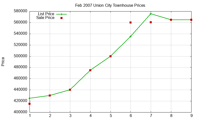 Union City Townhouses Just Sold 2007-02 Union City Townhouses Just Sold 2007-02