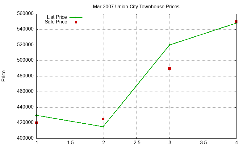 Union City Townhouses Just Sold 2007-03 Union City Townhouses Just Sold 2007-03