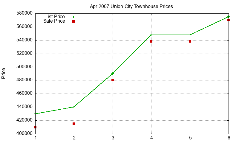 Union City Townhouses Just Sold 2007-04 Union City Townhouses Just Sold 2007-04