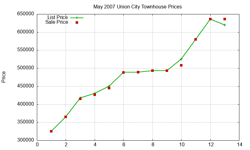 Union City Townhouses Just Sold 2007-05 Union City Townhouses Just Sold 2007-05