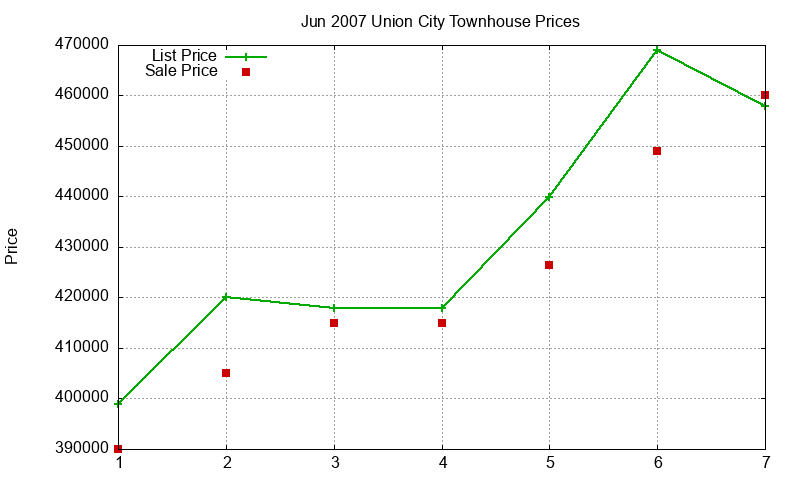 Union City Townhouses Just Sold 2007-06 Union City Townhouses Just Sold 2007-06