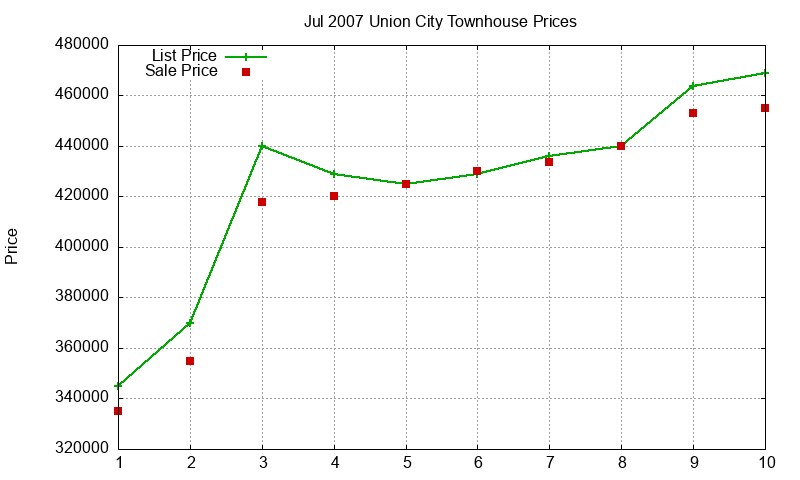 Union City Townhouses Just Sold 2007-07 Union City Townhouses Just Sold 2007-07