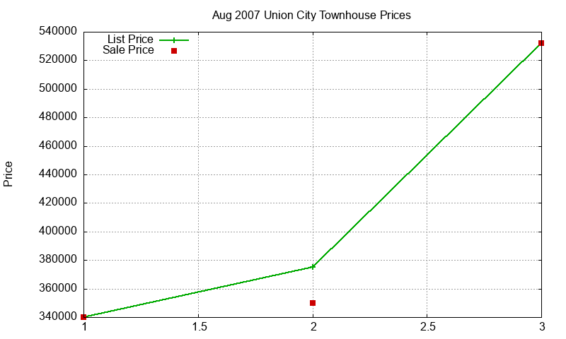 Union City Townhouses Just Sold 2007-08 Union City Townhouses Just Sold 2007-08