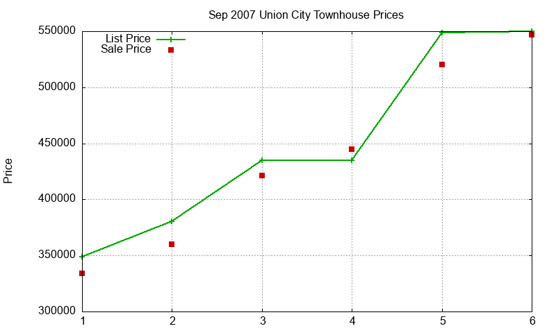 Union City Townhouses Just Sold 2007-09 Union City Townhouses Just Sold 2007-09