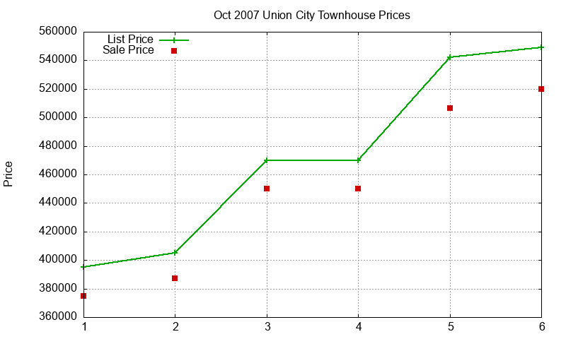 Union City Townhouses Just Sold 2007-10 Union City Townhouses Just Sold 2007-10