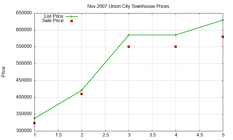 Union City Townhouses Just Sold 2007-11 Union City Townhouses Just Sold 2007-11