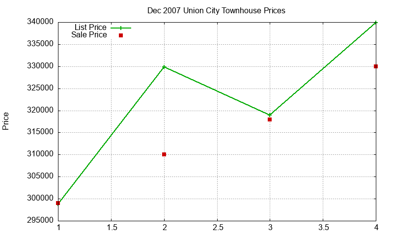 Union City Townhouses Just Sold 2007-12 Union City Townhouses Just Sold 2007-12