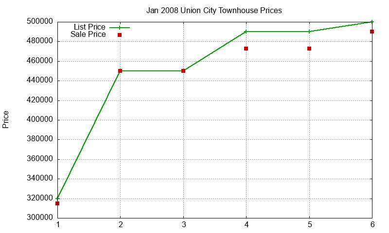 Union City Townhouses Just Sold 2008-01 Union City Townhouses Just Sold 2008-01
