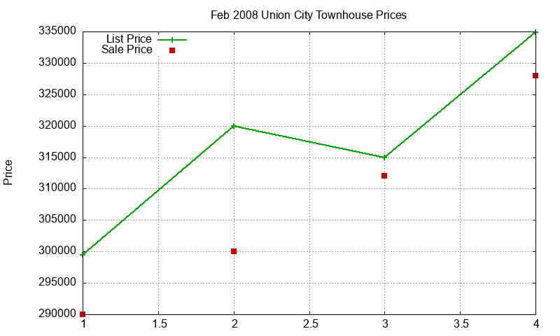 Union City Townhouses Just Sold 2008-02 Union City Townhouses Just Sold 2008-02