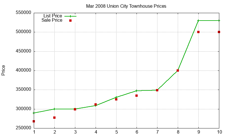Union City Townhouses Just Sold 2008-03 Union City Townhouses Just Sold 2008-03
