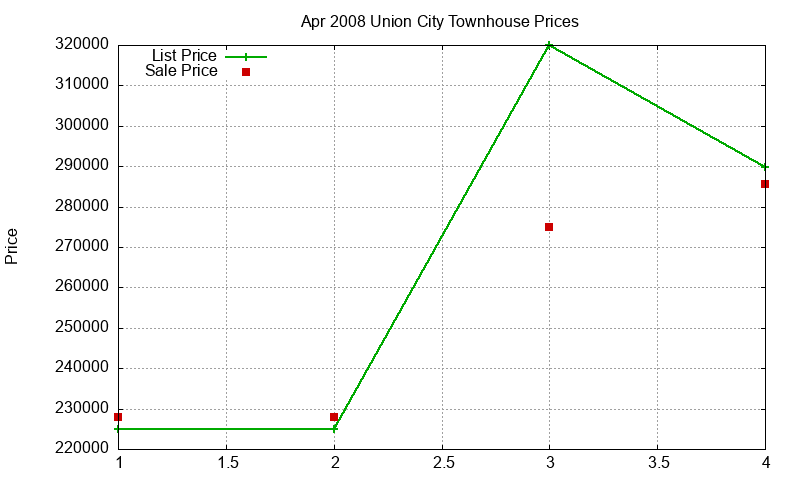 Union City Townhouses Just Sold 2008-04 Union City Townhouses Just Sold 2008-04