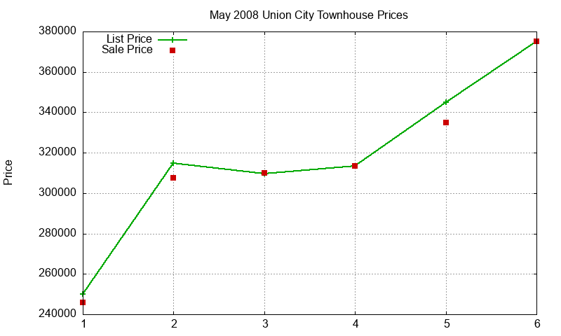 Union City Townhouses Just Sold 2008-05 Union City Townhouses Just Sold 2008-05