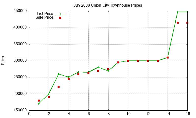 Union City Townhouses Just Sold 2008-06 Union City Townhouses Just Sold 2008-06