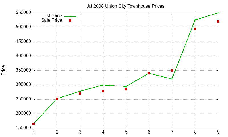 Union City Townhouses Just Sold 2008-07 Union City Townhouses Just Sold 2008-07