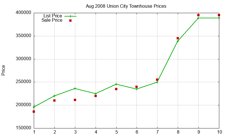Union City Townhouses Just Sold 2008-08 Union City Townhouses Just Sold 2008-08