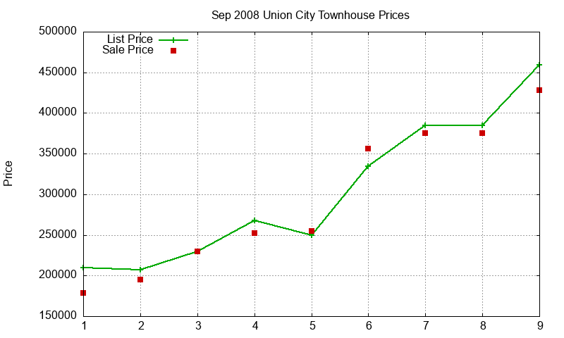 Union City Townhouses Just Sold 2008-09 Union City Townhouses Just Sold 2008-09