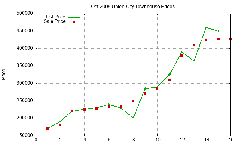 Union City Townhouses Just Sold 2008-10 Union City Townhouses Just Sold 2008-10