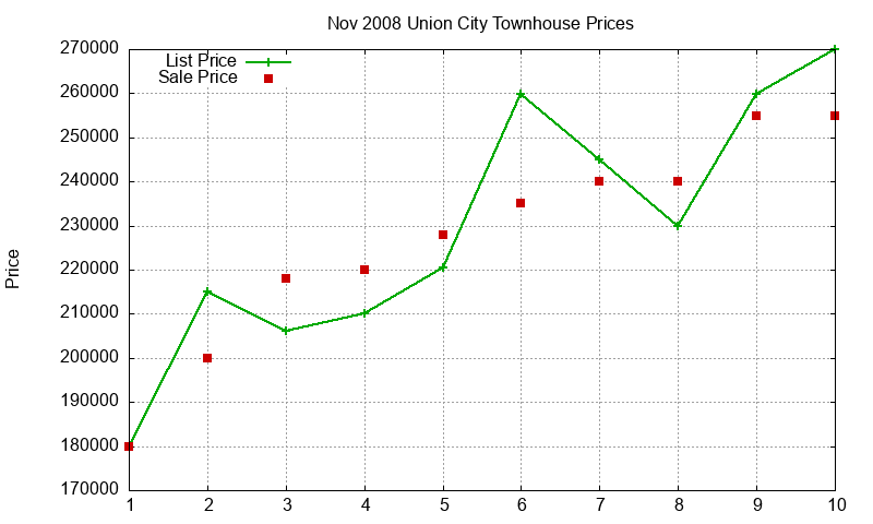 Union City Townhouses Just Sold 2008-11 Union City Townhouses Just Sold 2008-11