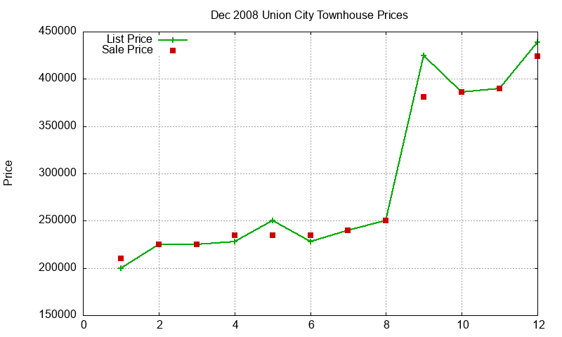 Union City Townhouses Just Sold 2008-12 Union City Townhouses Just Sold 2008-12