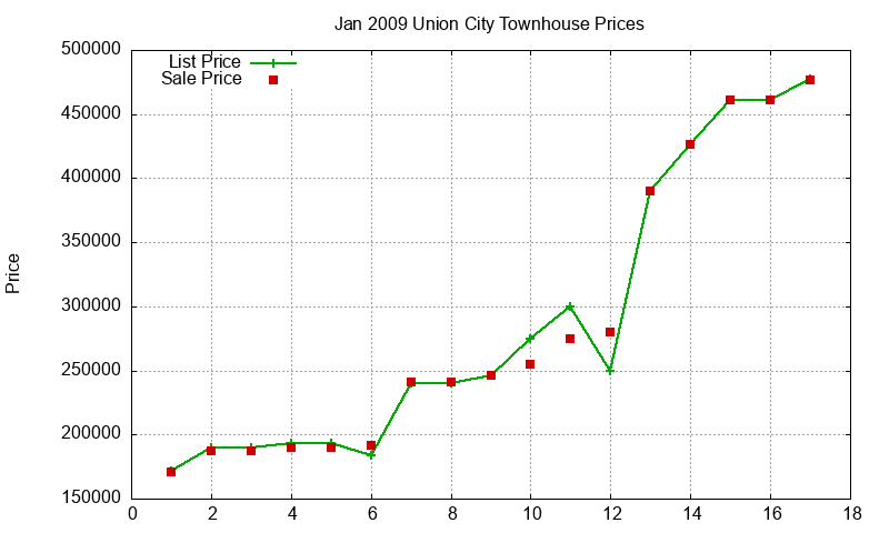 Union City Townhouses Just Sold 2009-01 Union City Townhouses Just Sold 2009-01