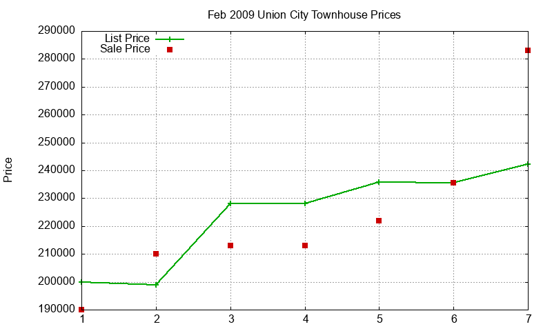 Union City Townhouses Just Sold 2009-02 Union City Townhouses Just Sold 2009-02