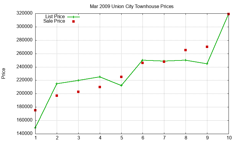 Union City Townhouses Just Sold 2009-03 Union City Townhouses Just Sold 2009-03
