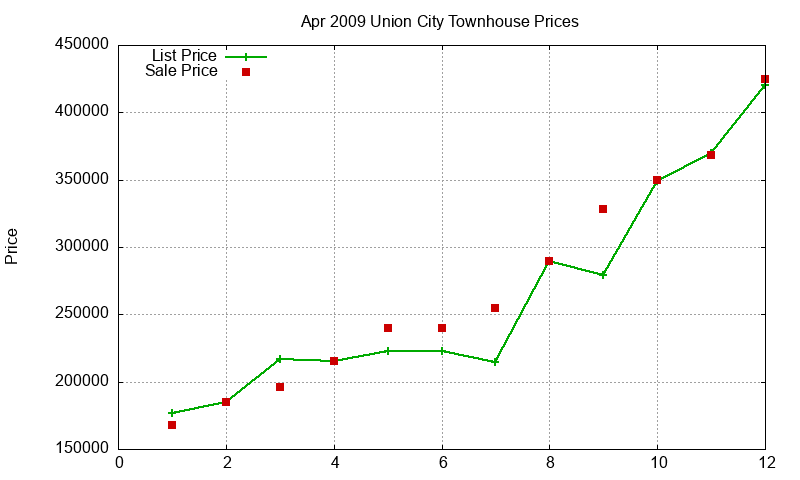 Union City Townhouses Just Sold 2009-04 Union City Townhouses Just Sold 2009-04