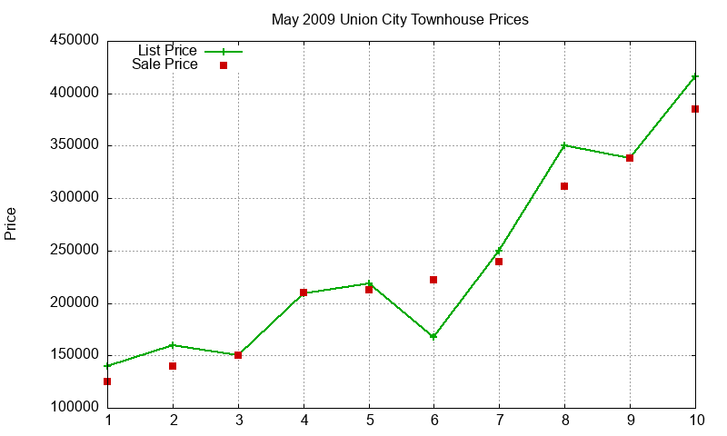 Union City Townhouses Just Sold 2009-05 Union City Townhouses Just Sold 2009-05