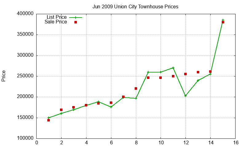 Union City Townhouses Just Sold 2009-06 Union City Townhouses Just Sold 2009-06
