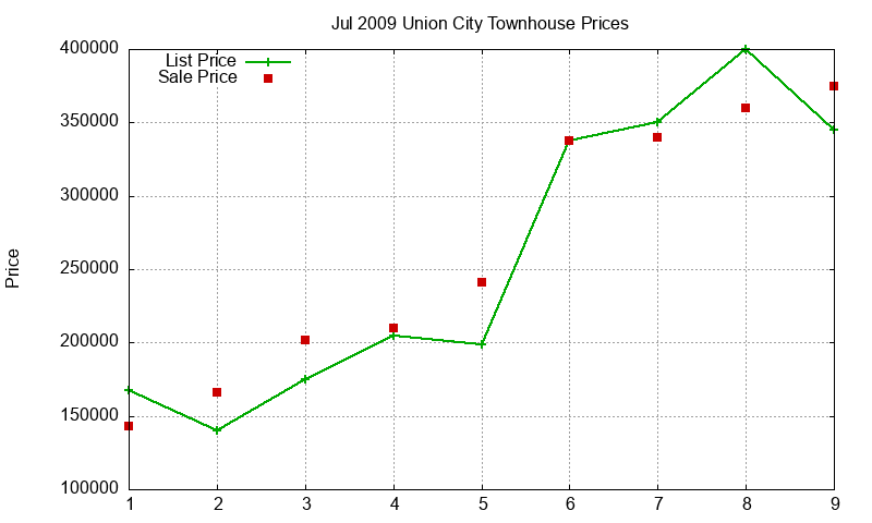 Union City Townhouses Just Sold 2009-07 Union City Townhouses Just Sold 2009-07